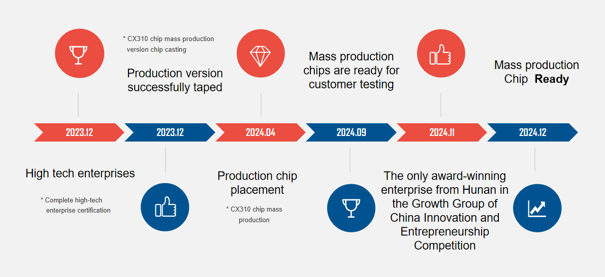 驰芯-时间轴发展历程_03-1.png 驰芯-时间轴发展历程_03-1.png